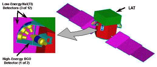 GBM Detector Bank and Placement on Spacecraft
