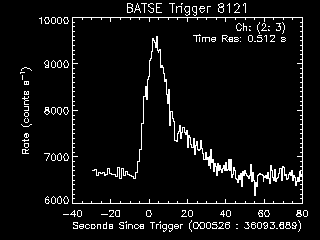 BATSE Trigger 8121 Lightcurve 
: Click to enlarge