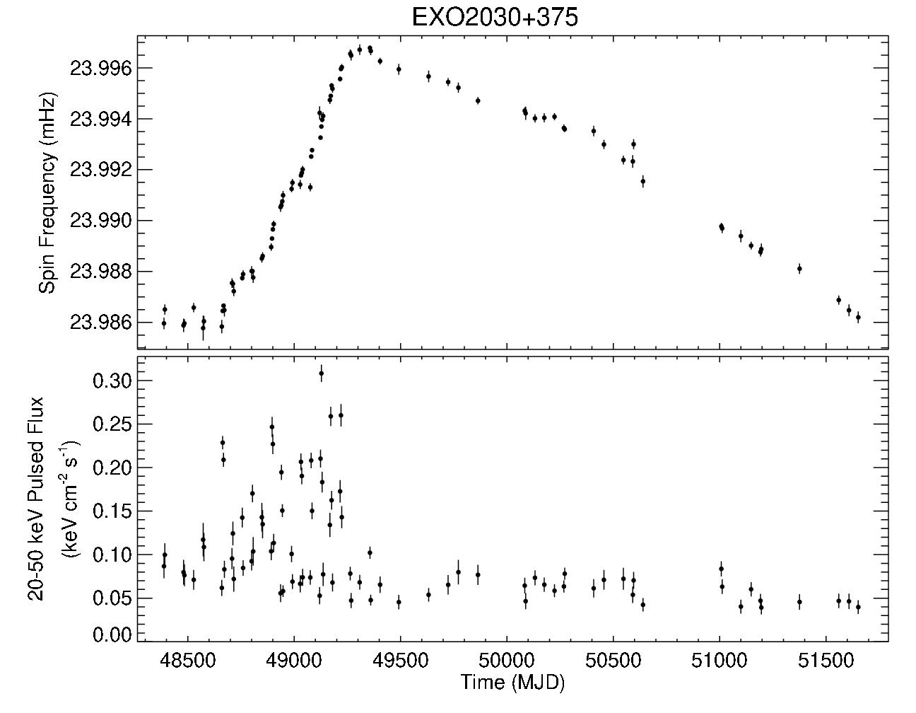 EXO 2030+375 Short Frequency History