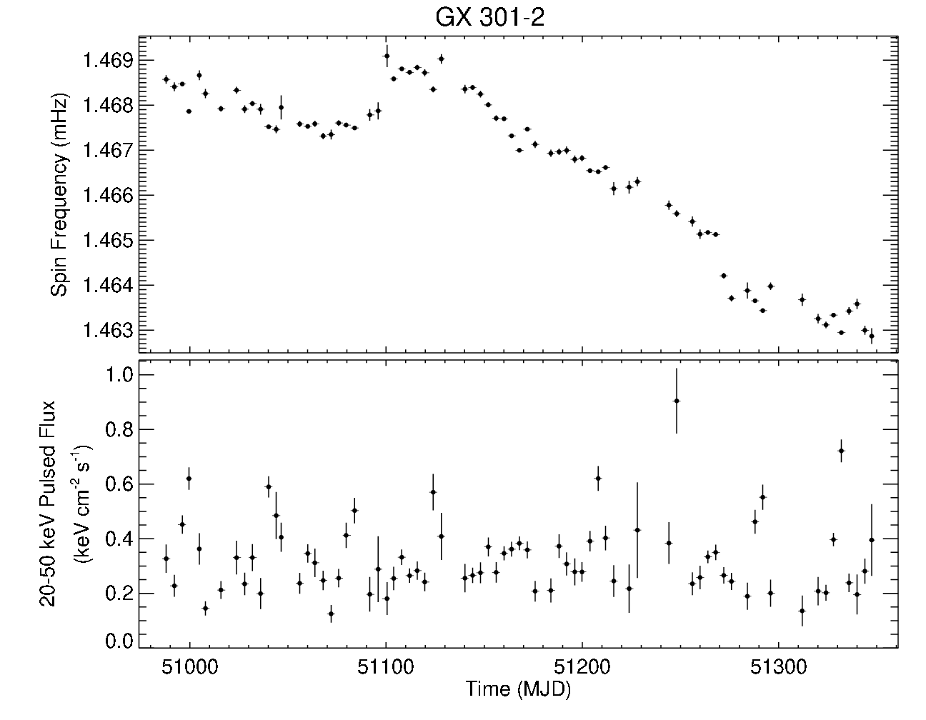 GX 301-2 Short Frequency History