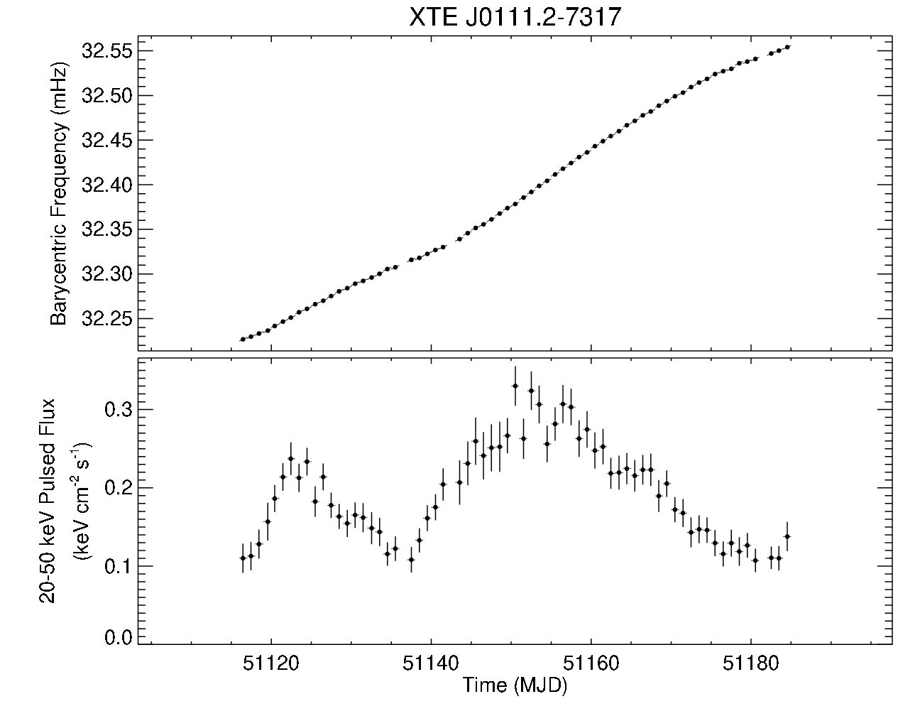 XTE J0111.2-7317 Short Frequency History