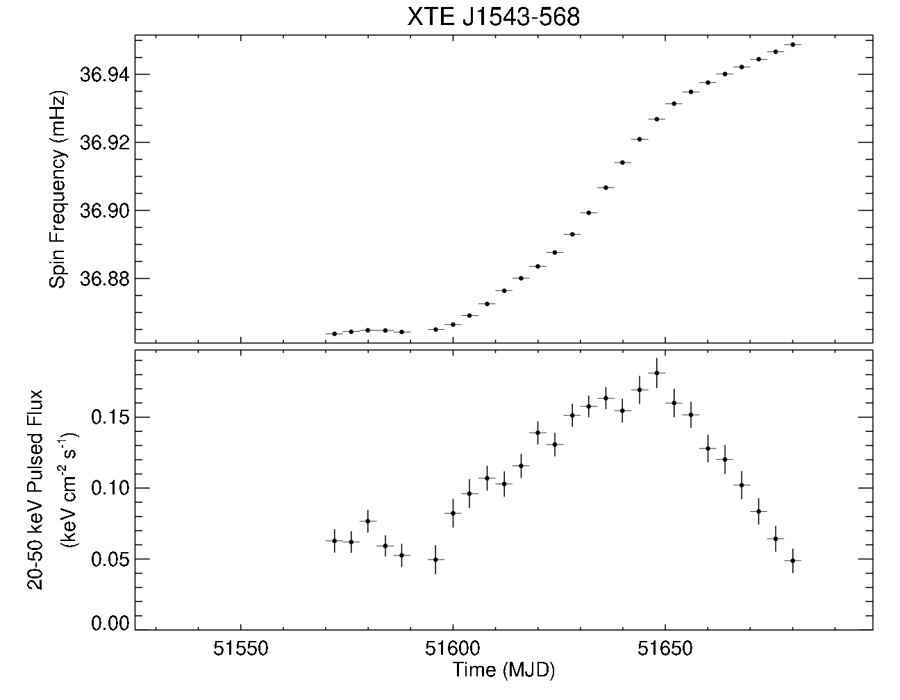 XTE J1543-568 Short Frequency History