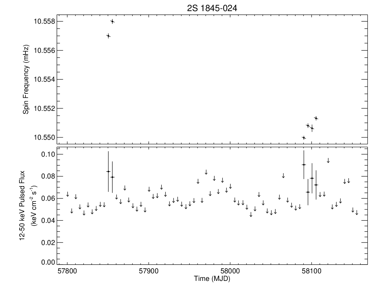 2S 1845-024 Short Frequency History