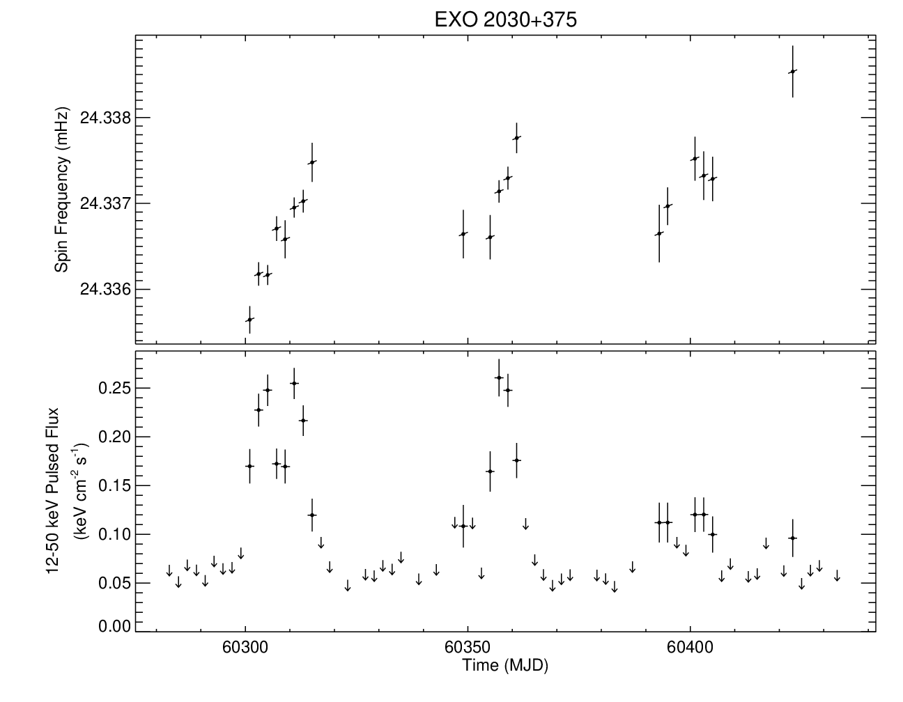 EXO 2030+375 Short Frequency History