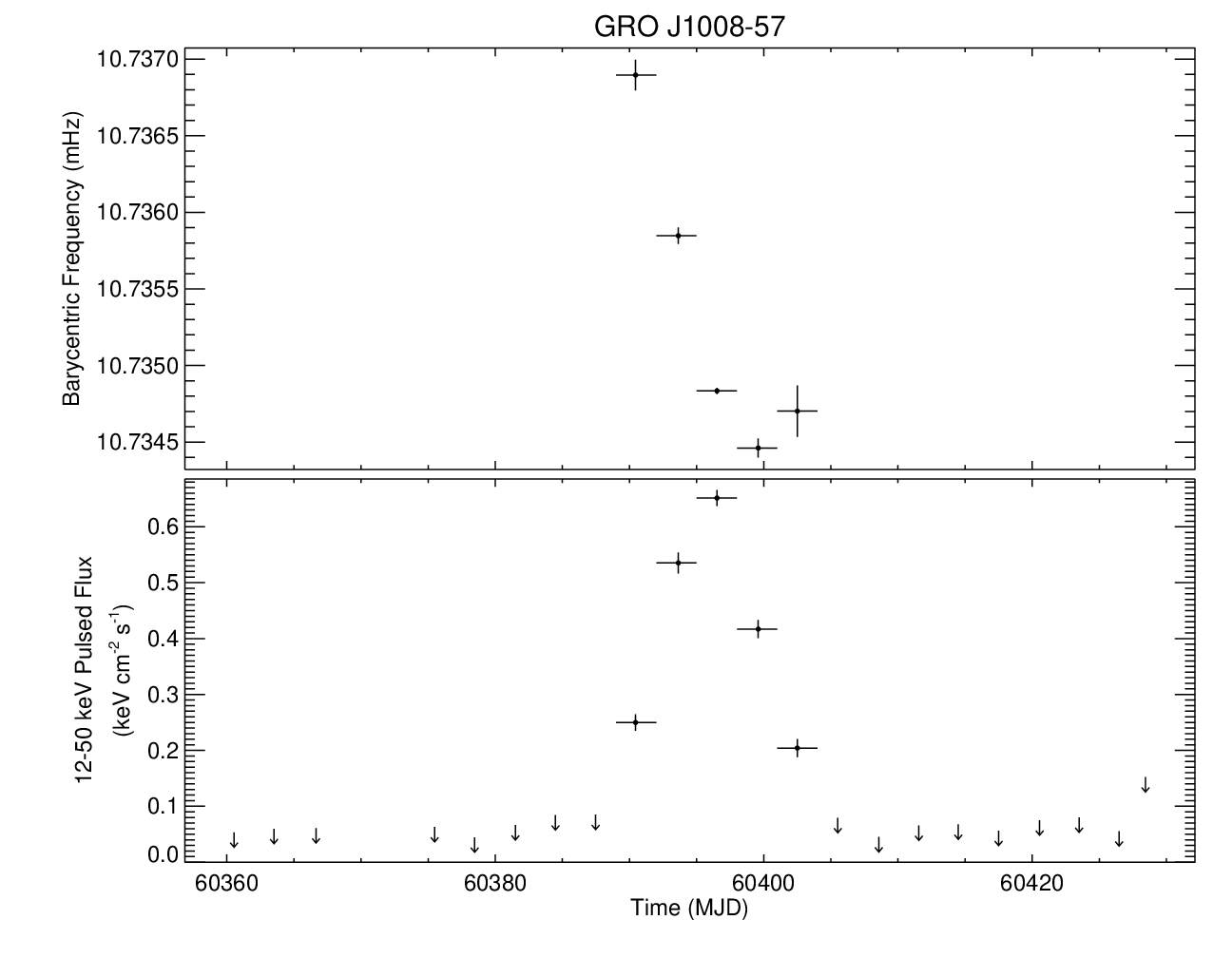 GRO J1008-57 Short Frequency History