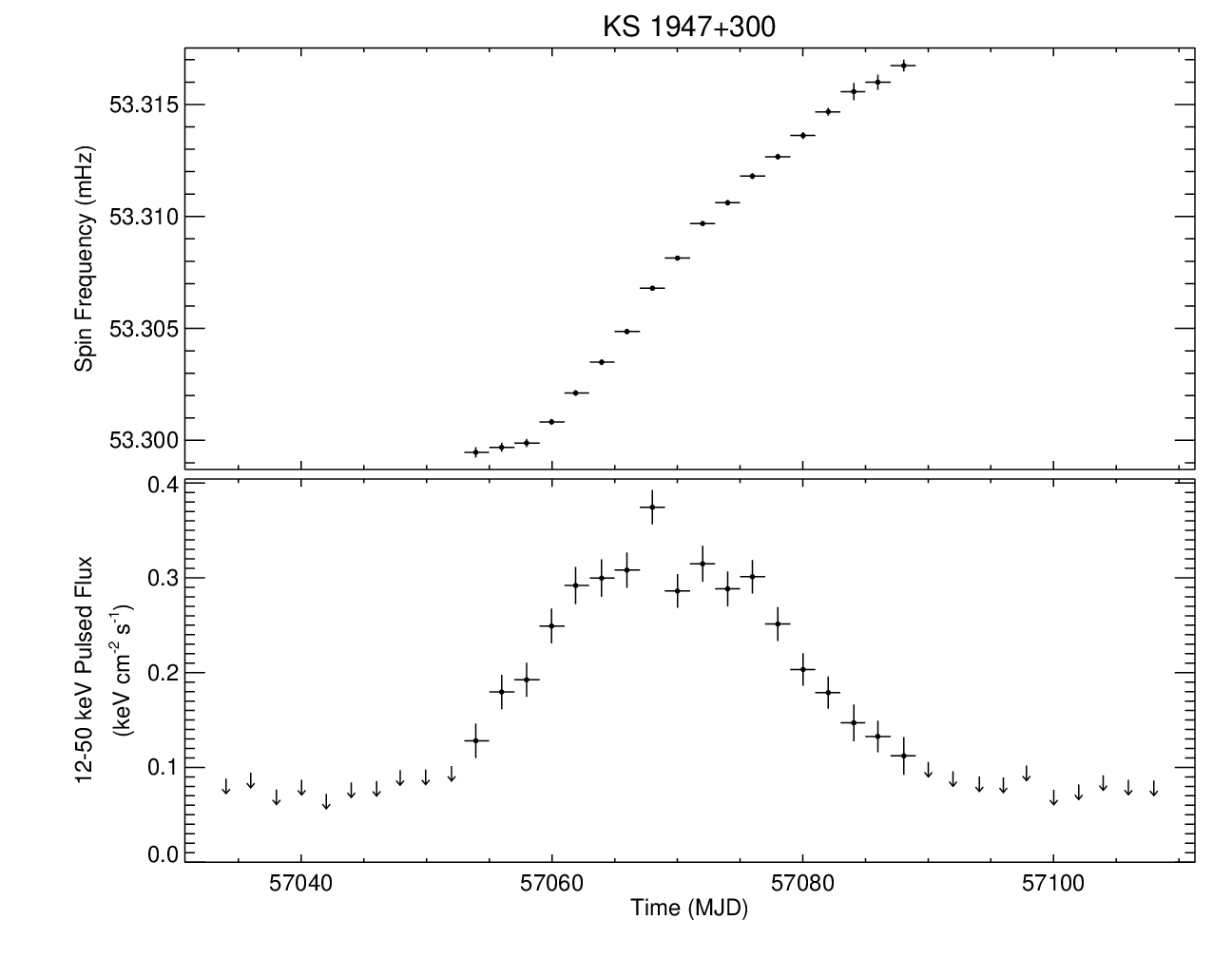 KS 1947+300 Short Frequency History