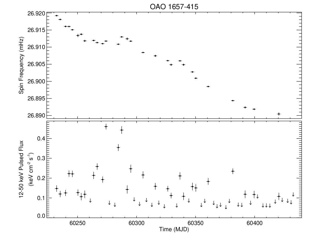 OAO 1657-415 Short Frequency History