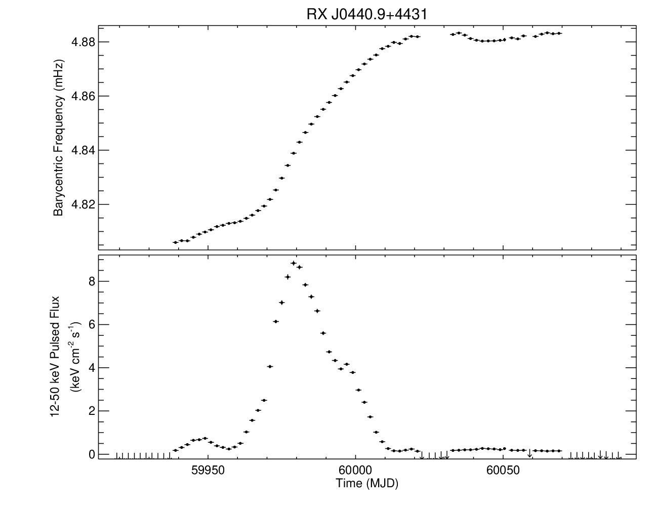 RX J0440.9+4431 Short Frequency History