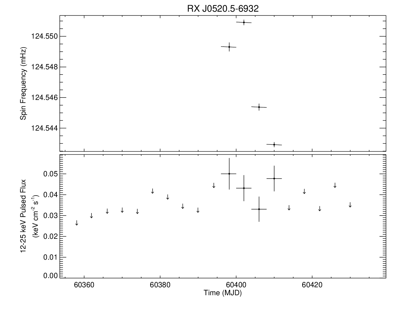 RX J0520.5-6932 Short Frequency History