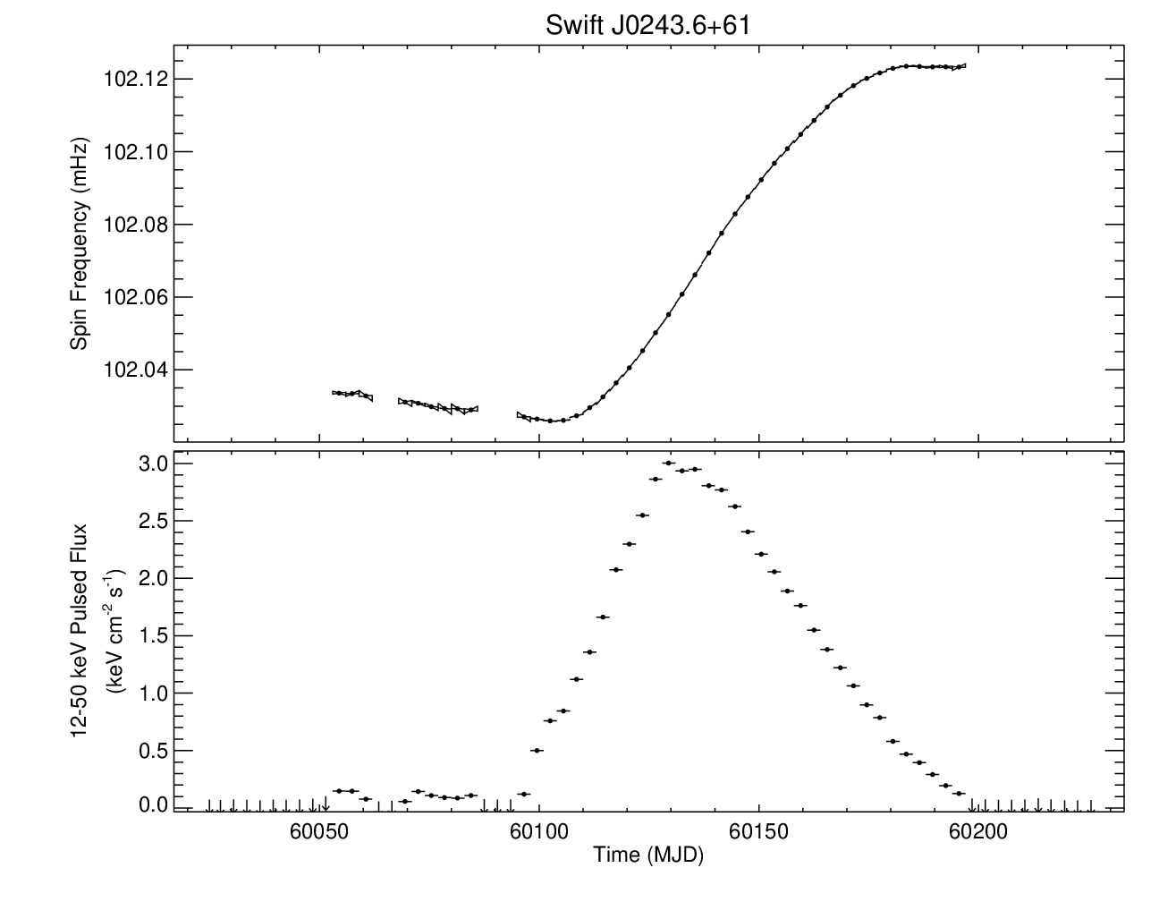 Swift J0243.6+6124 Short Frequency History