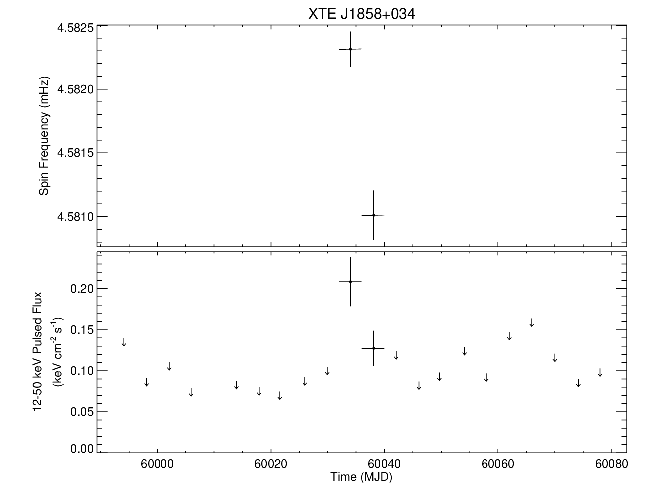 XTE J1858+034 Short Frequency History