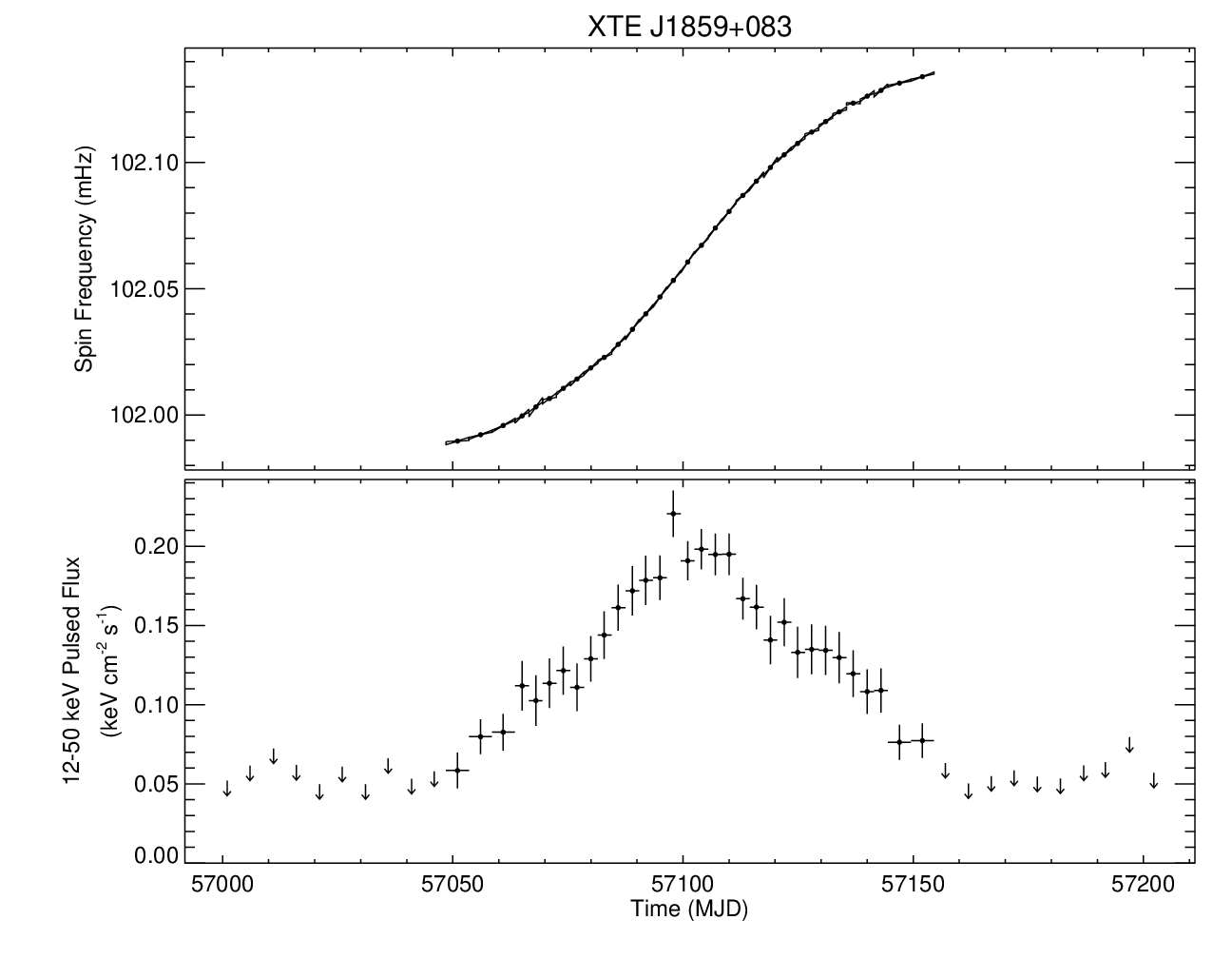 XTE J1859+083 Short Frequency History